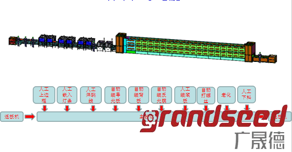 自动化面板灯生产线方案图